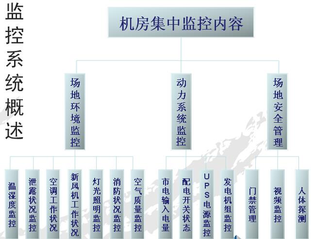 智能化变电站视频及环境监控系统